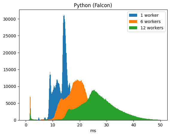 Distribution of execution times for Python using different worker numbers