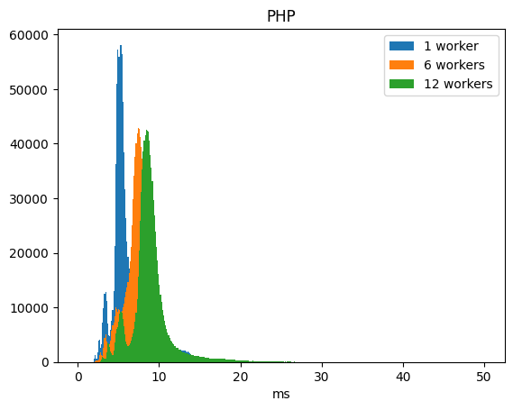 Distribution of execution times for PHP using different worker numbers