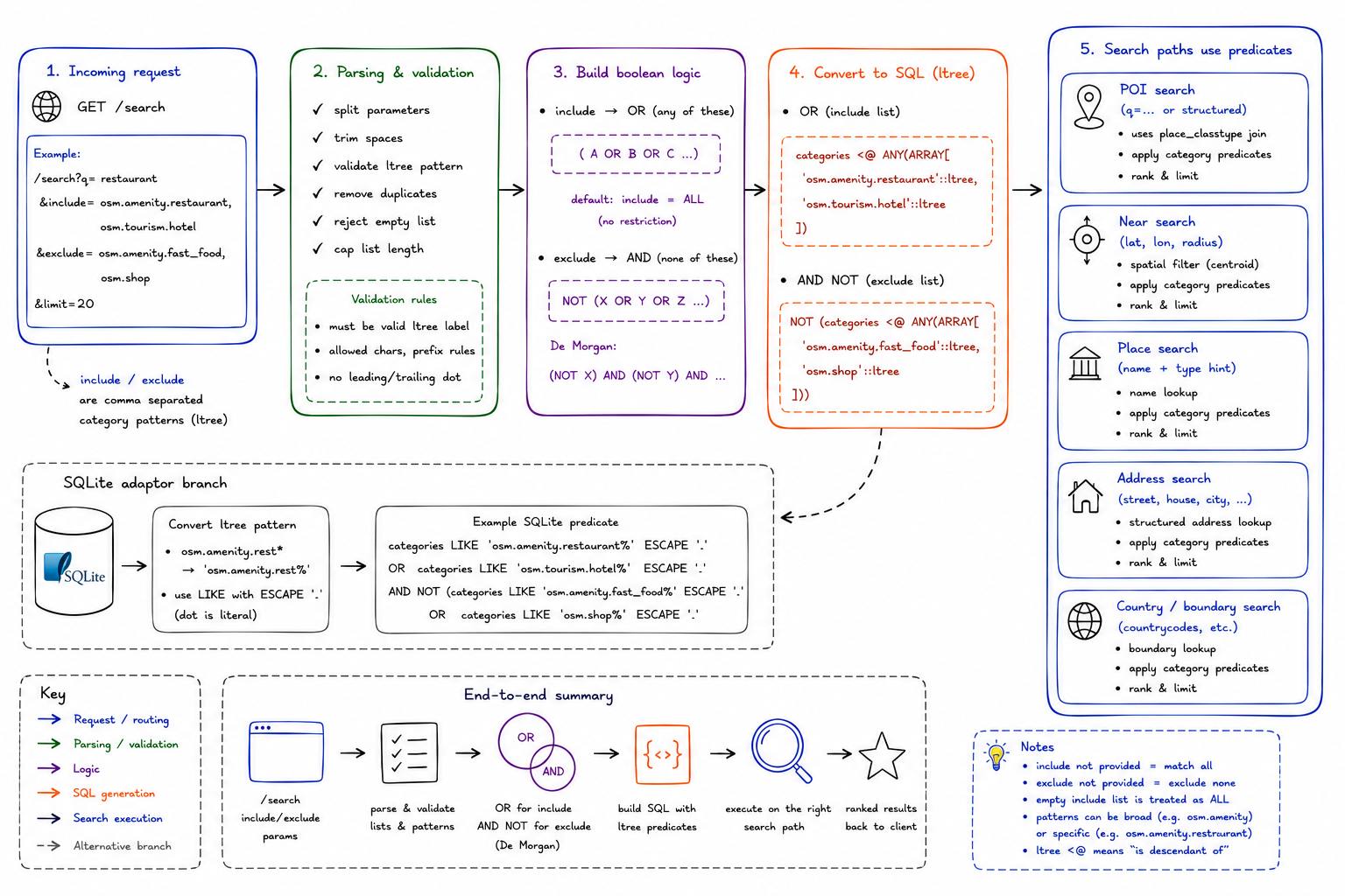 API request flow