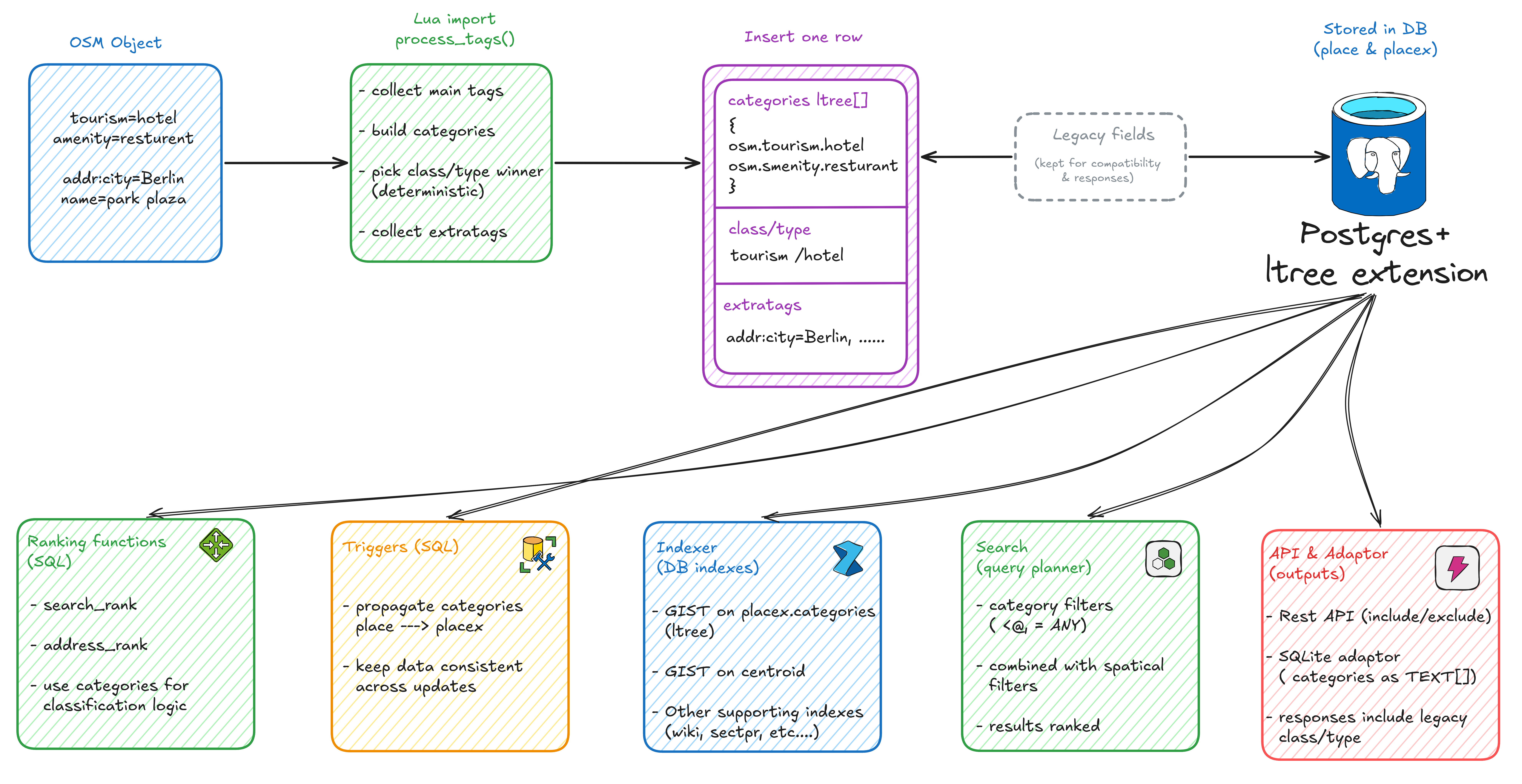 Cross-cutting category data flow