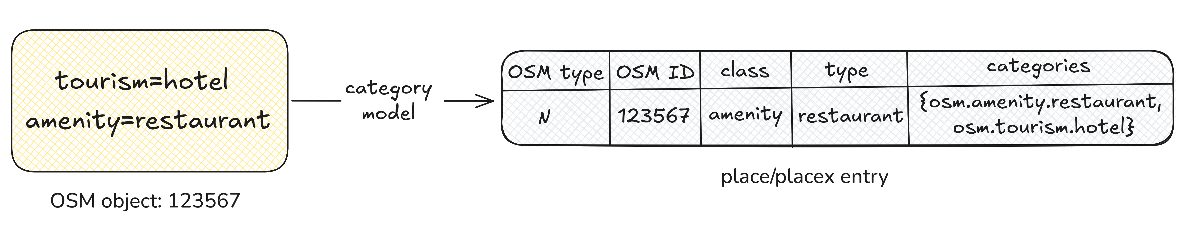 Category model with ltree paths