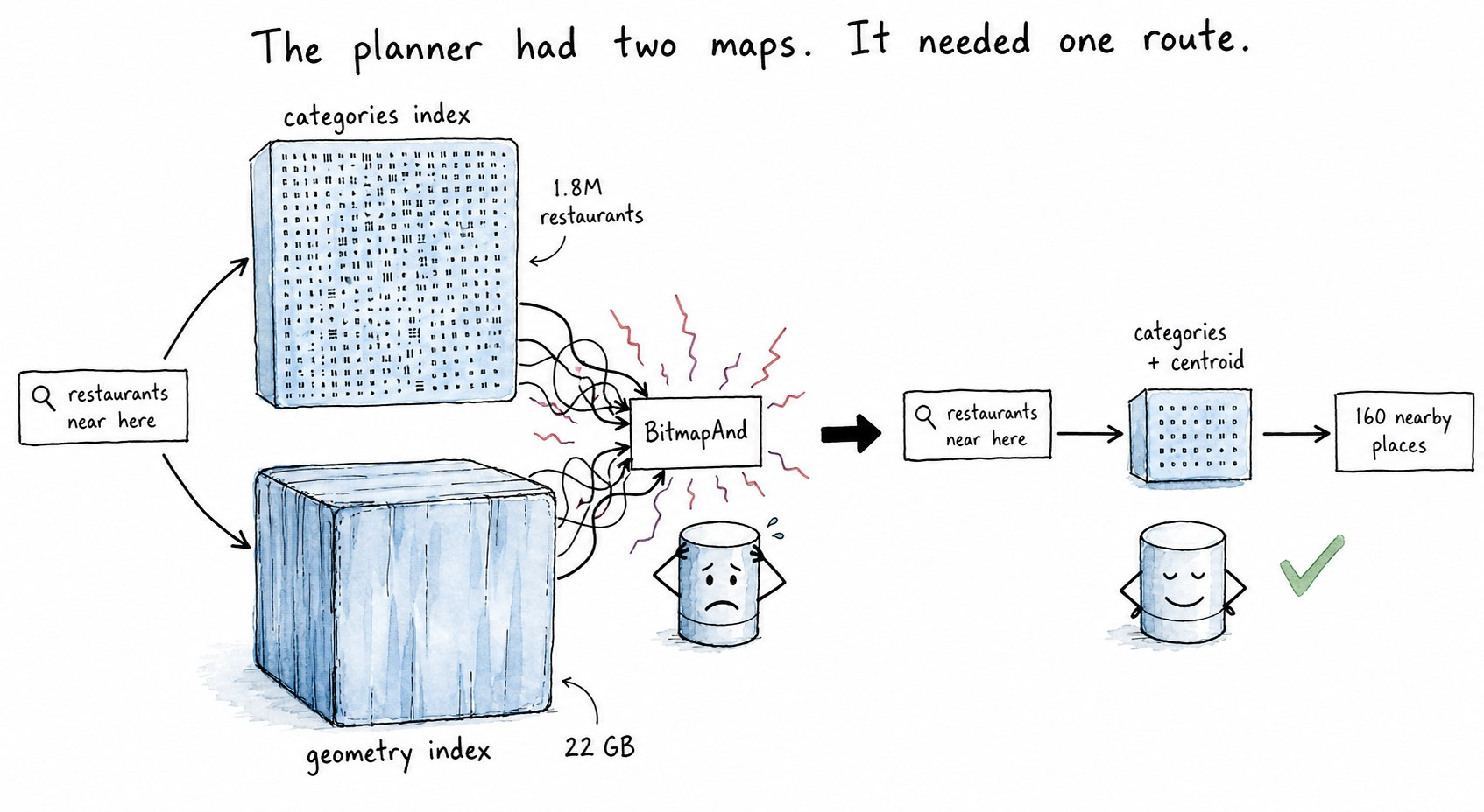 Index problem illustration