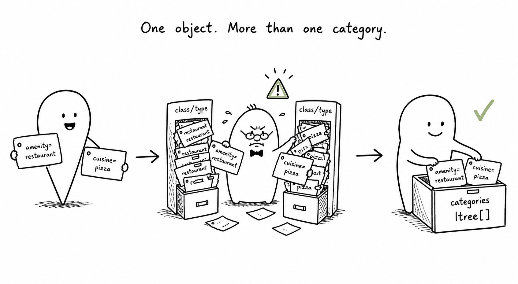 One object, more than one category