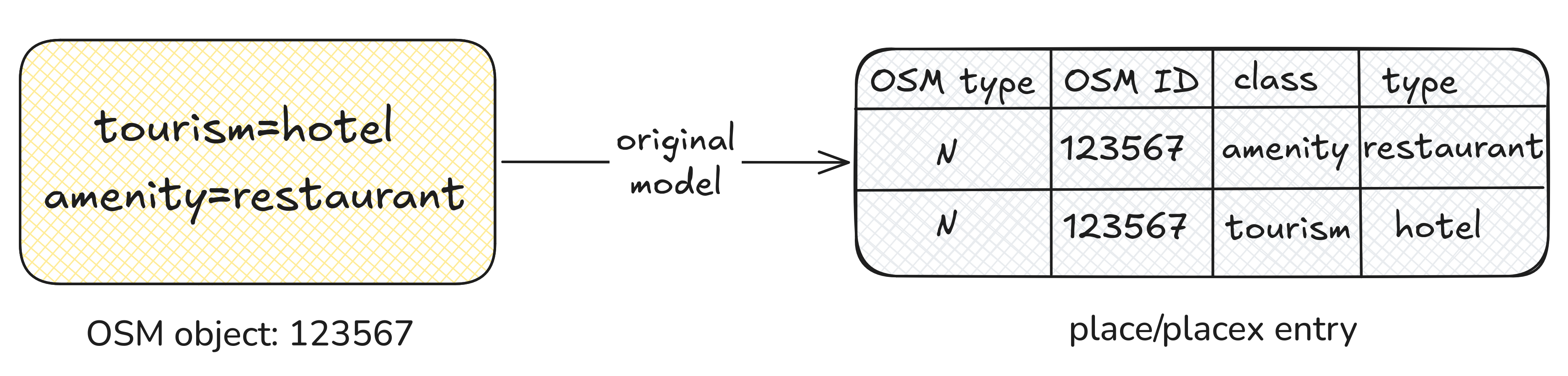 Original class/type model