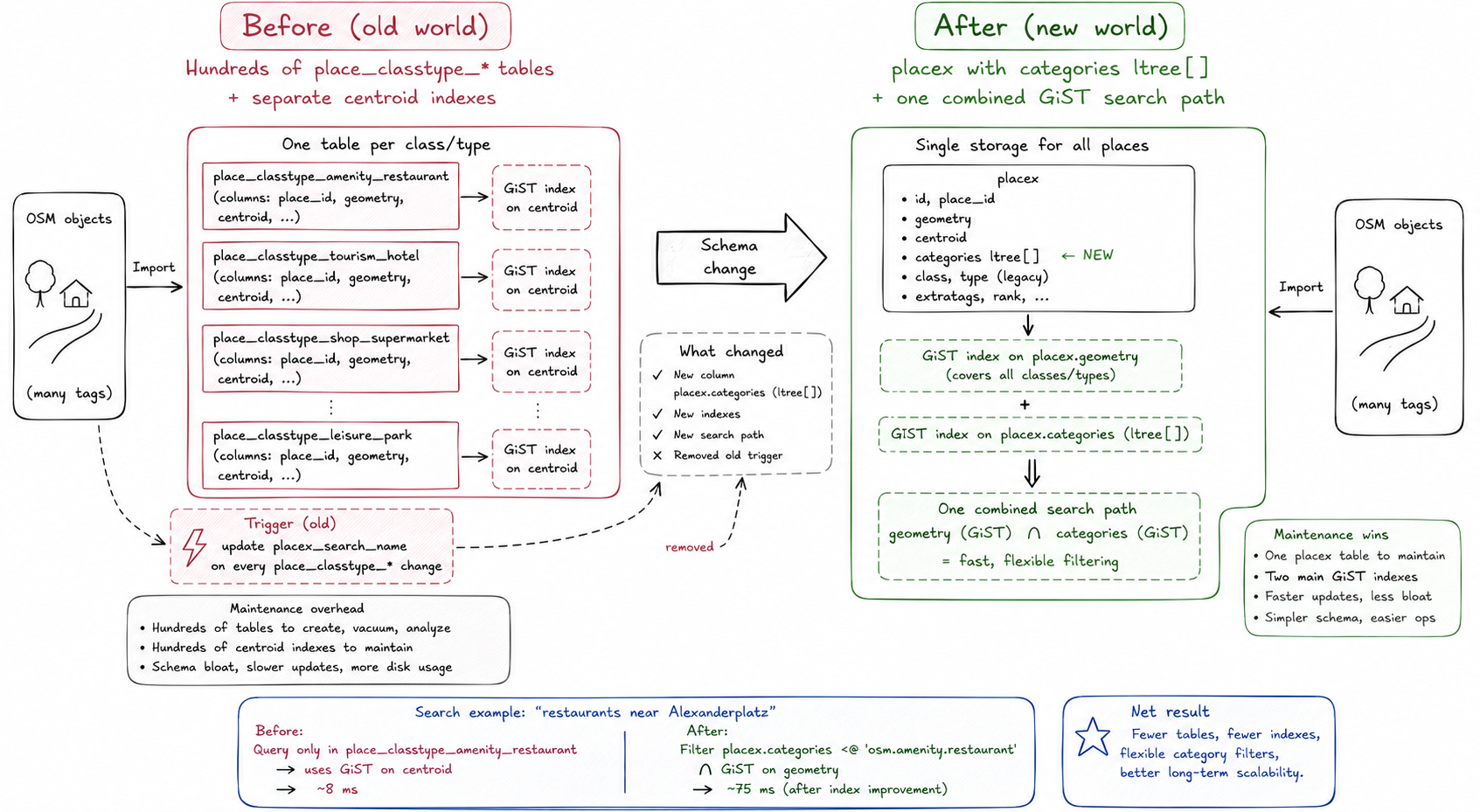 Before/after storage architecture